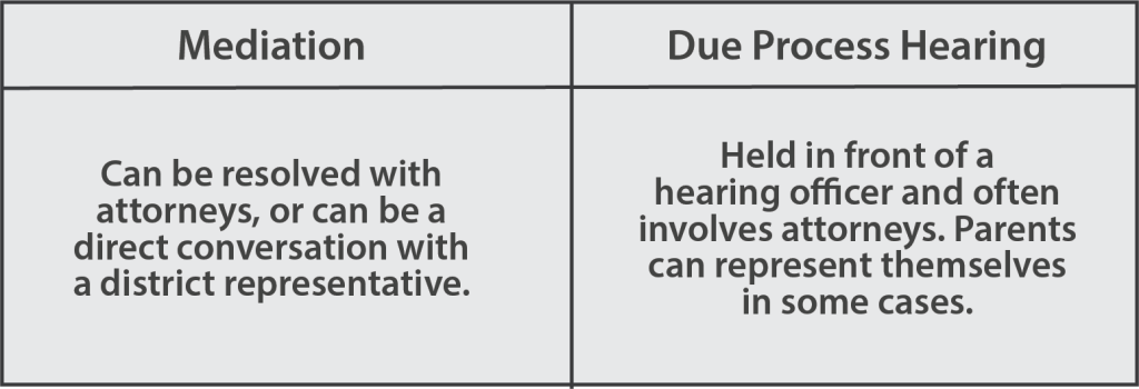 Mediation-vs-Due-Process-Hearing - SpedTrack