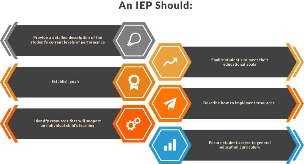 Requirements of an IEP
