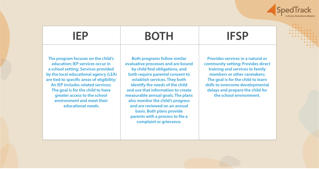 IEP vs IFSP