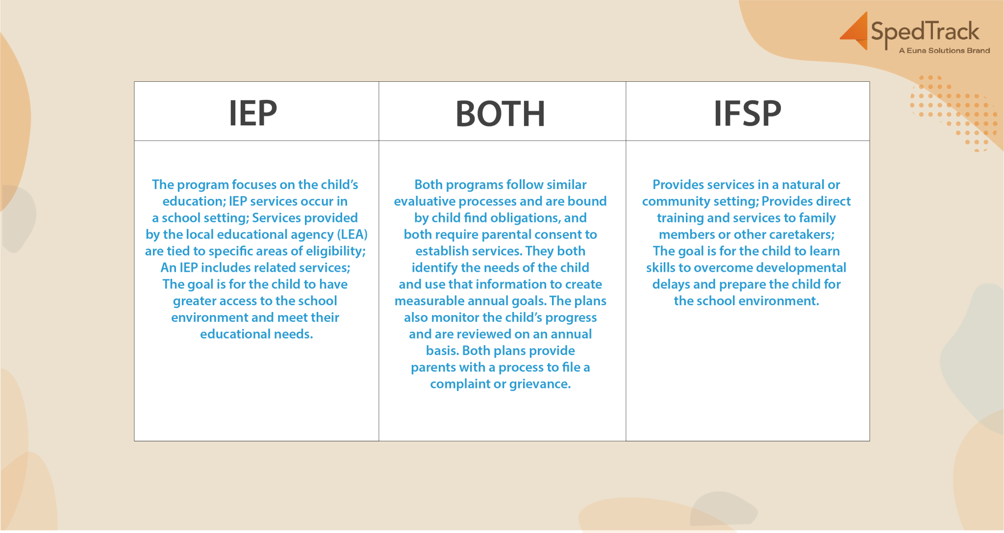 IFSP vs IEP Supporting Families from Birth through 21 SpedTrack