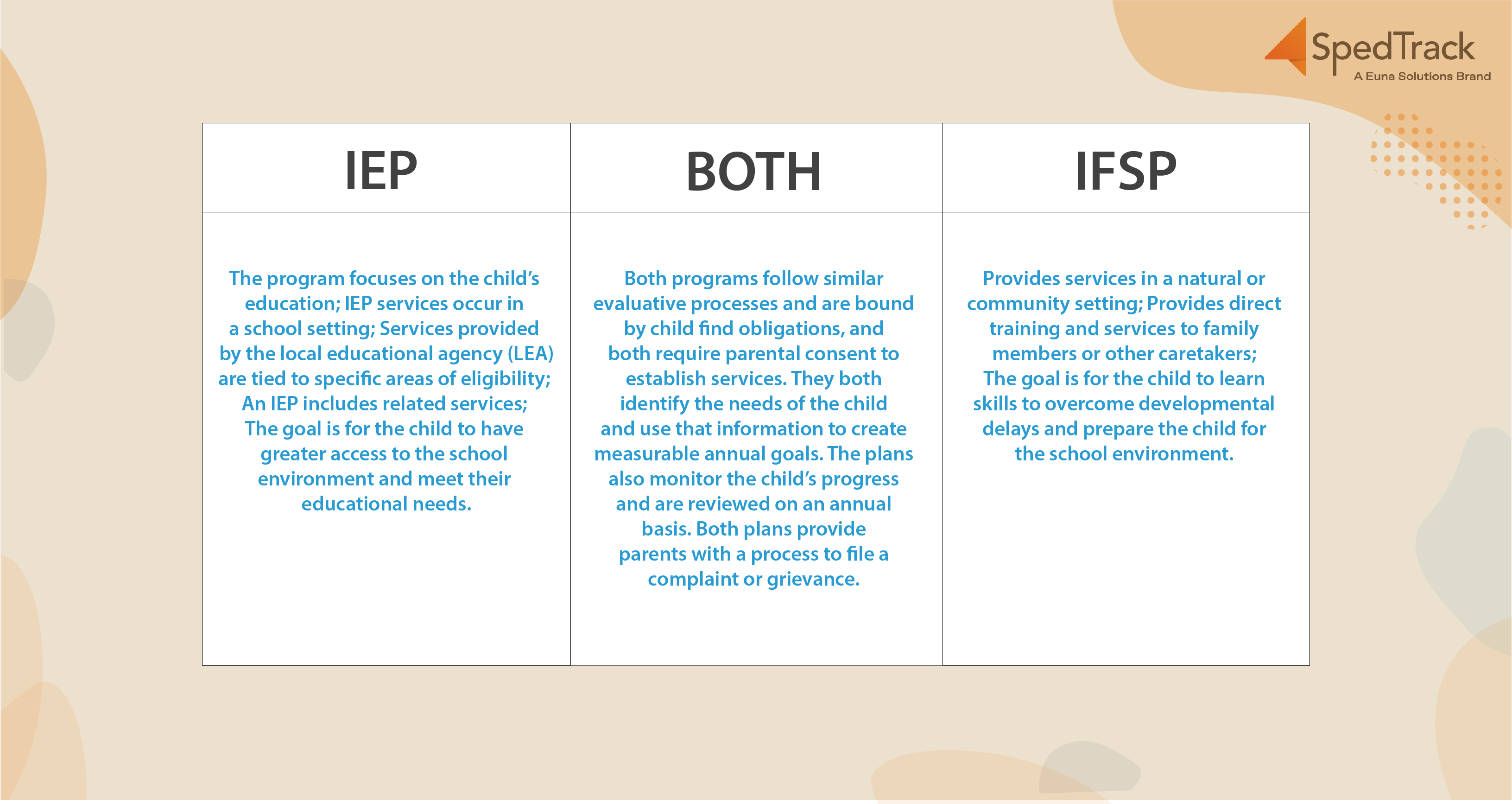 IEP vs IFSP