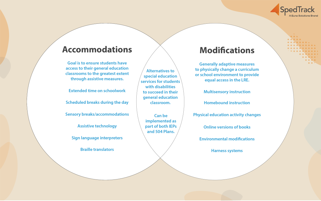 Accommodations and Modifications