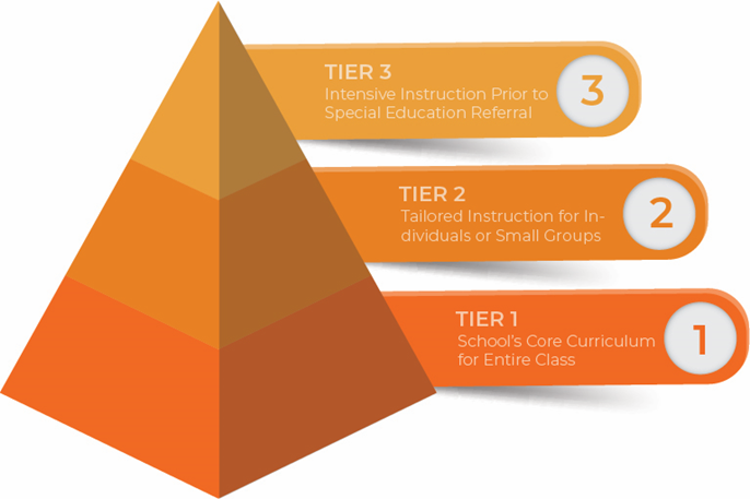 RTI Tiers Explained - SpedTrack