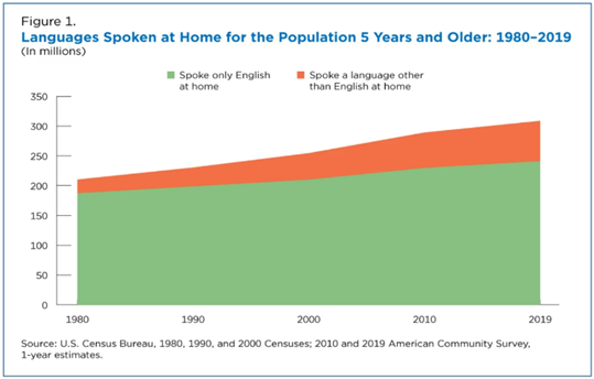 Languages spoken in US homes