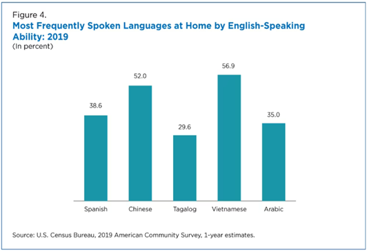 Most frequently spoken languages in US homes