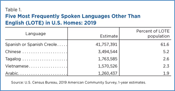 Five most spoken languages in US 
